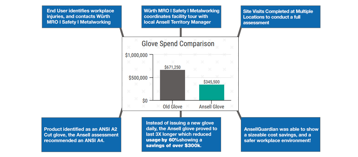 End User identifies workplace injuries, and contacts Würth MRO l Safety l Metalworking Wurth MRO l Safety l Metalworking coordinates facility tour with local Ansell Territory Manager Site Visits Completed at Multiple Locations to conduct a full assessment Product identified as an ANSI A2 Cut glove, the Ansell assessment recommended an ANSI A4. Instead of issuing a new glove daily, the Ansell glove proved to last 3X longer which reduced usage by 60% showing a savings of over $300K. AnsellGuardian was able to show a sizeable cost savings, and a safer workplace environment!