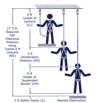 Calculate Fall Distance